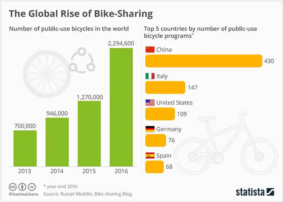 Chart: The Global Rise of Bike-Sharing