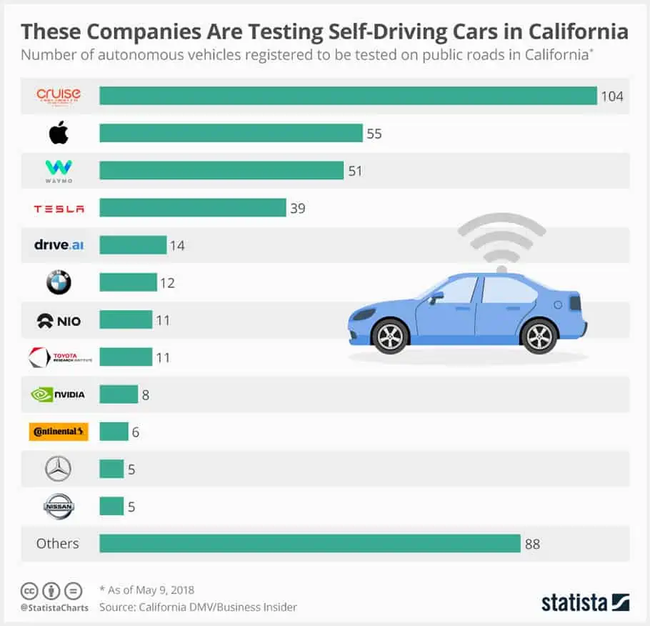 Chart: These Companies Are Testing Self-Driving Cars in California