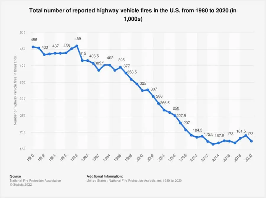 Chart: Total Number of Reported Highway Vehicle Fires in the U.S. From 1980 to 2020(In 1,000s)