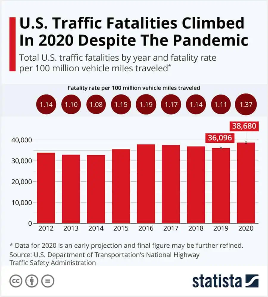 Chart: U.S. Traffic Fatalities Climbed In 2020 Despite The Pandemic