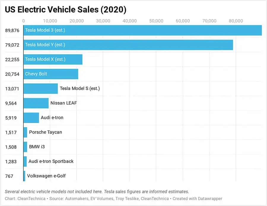 Chart: US Electric Vehicle Sales (2020)