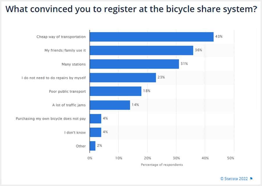 Chart: What Convinced You to Register at the Bicycle Share System?