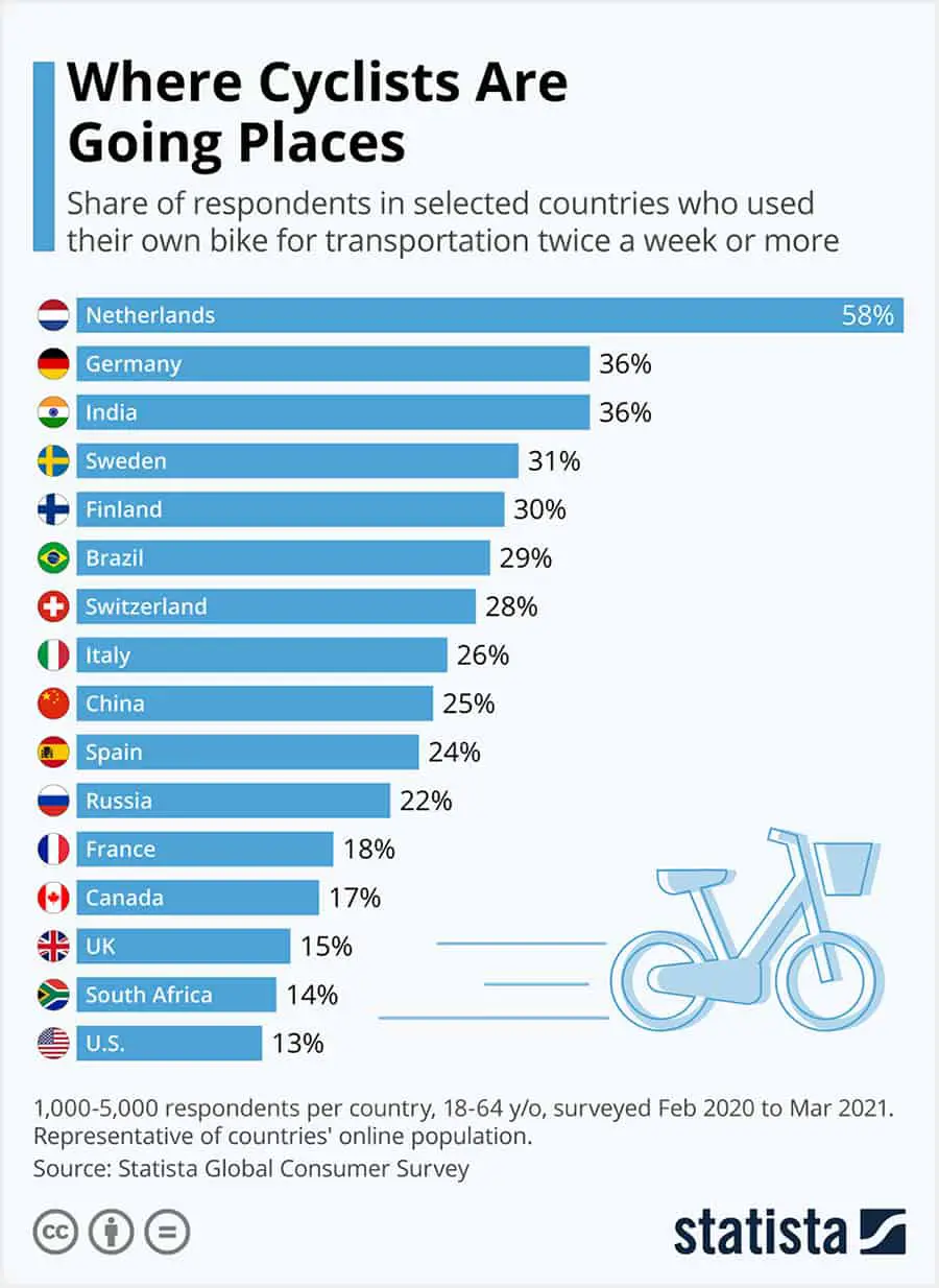 Chart: Where Cyclists Are Going Places