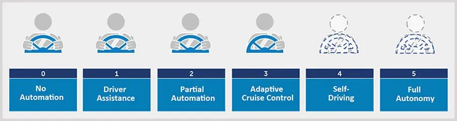 Levels of Automation