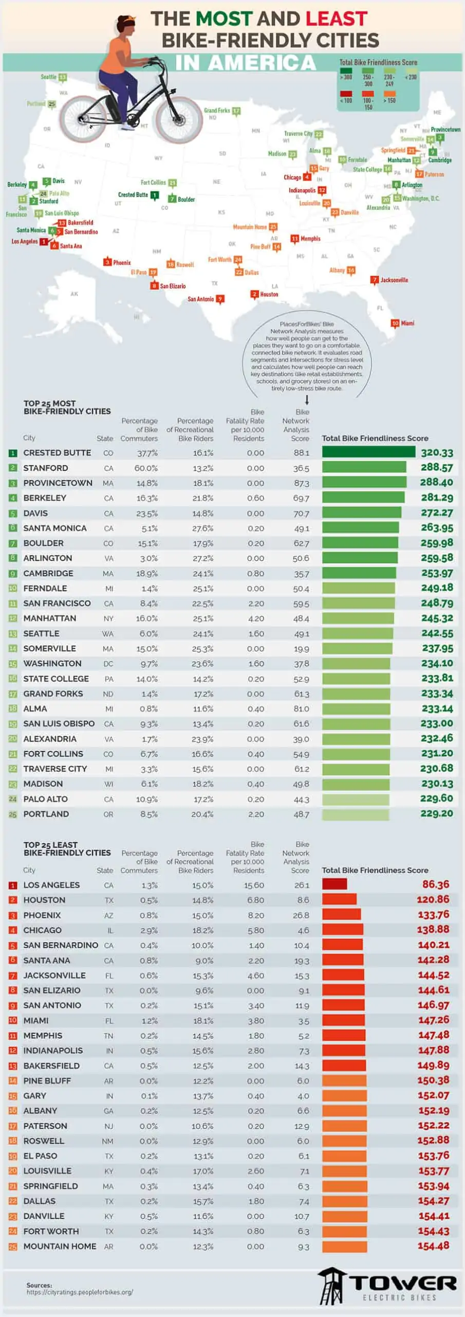 Infographic: The Most and Least Bike-Friendly Cities in America