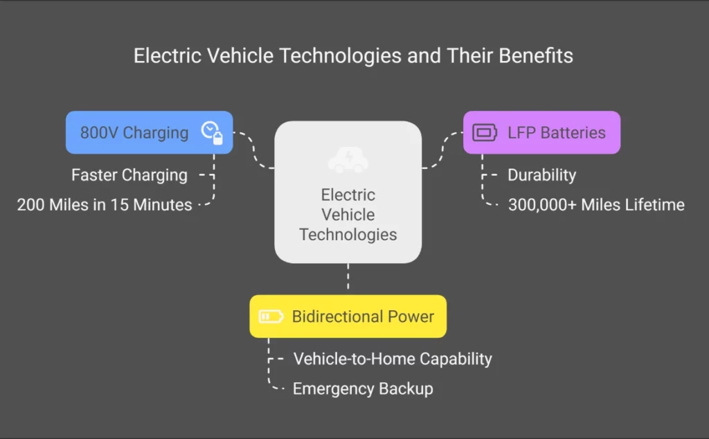 Electric vehicle technologies and their benefits