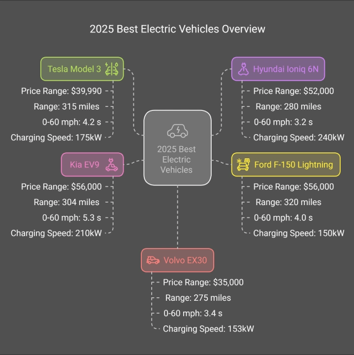 2025 best electric vehicles overview