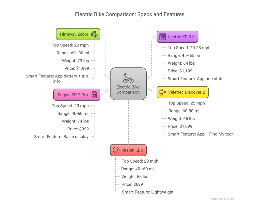 Quick specs for EV's