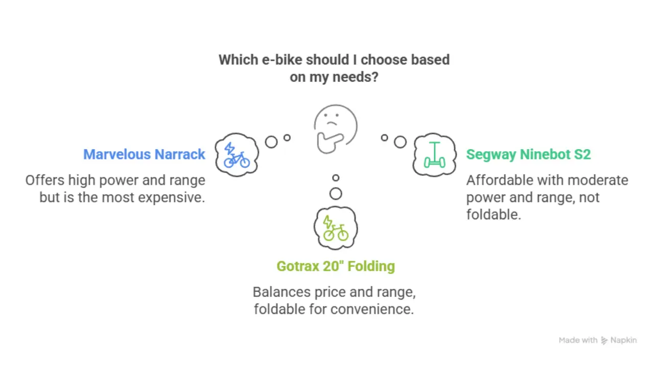 A detailed structure of best electric bikes 2025